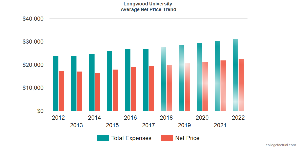 Average Net Price at Longwood University