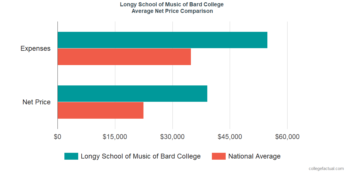 Net Price Comparisons at Longy School of Music of Bard College