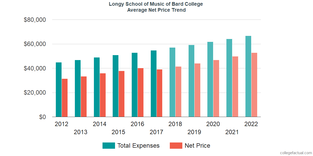 Average Net Price at Longy School of Music of Bard College