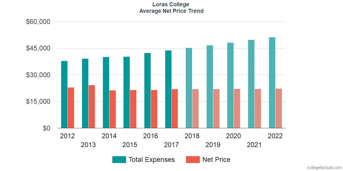 Net Price Trends at Loras College