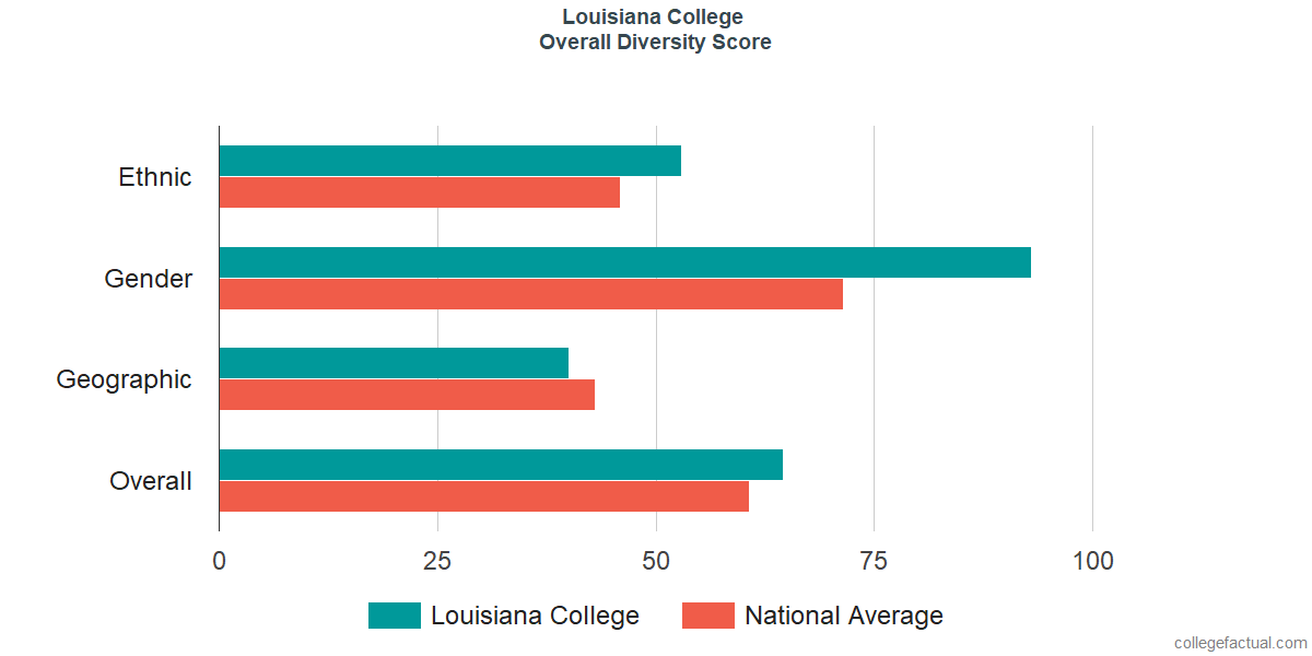 Overall Diversity at Louisiana College