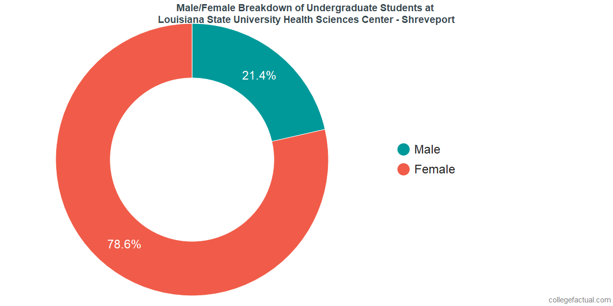 Louisiana State University Health Sciences Center Shreveport