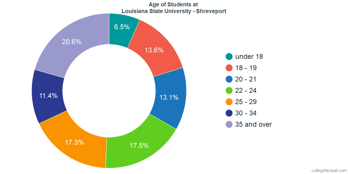 Louisiana State University Shreveport Diversity Racial Demographics