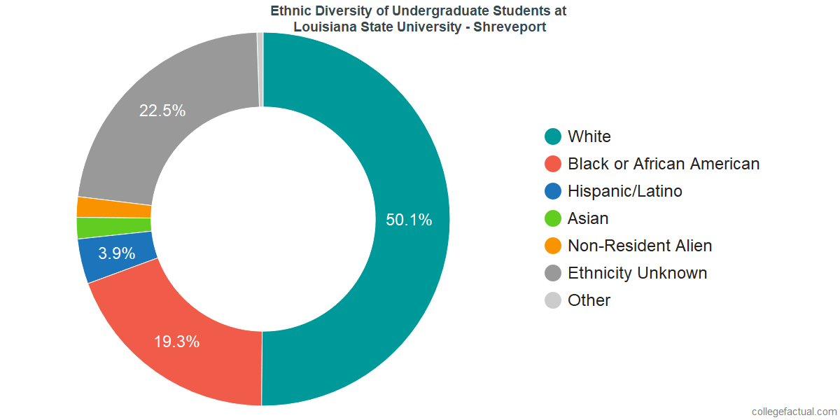 Louisiana State University Shreveport Diversity Racial Demographics