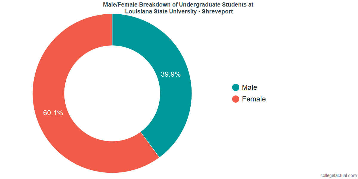 Louisiana State University Shreveport Diversity Racial Demographics Other Stats