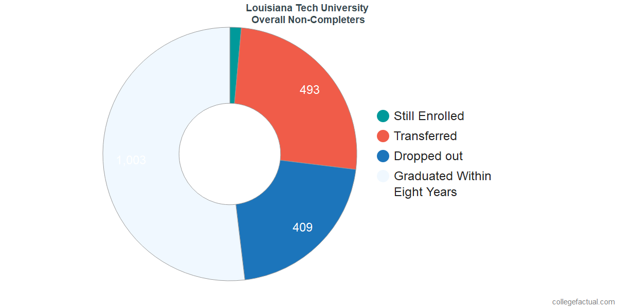 Louisiana Tech University Graduation Rate Retention Rate