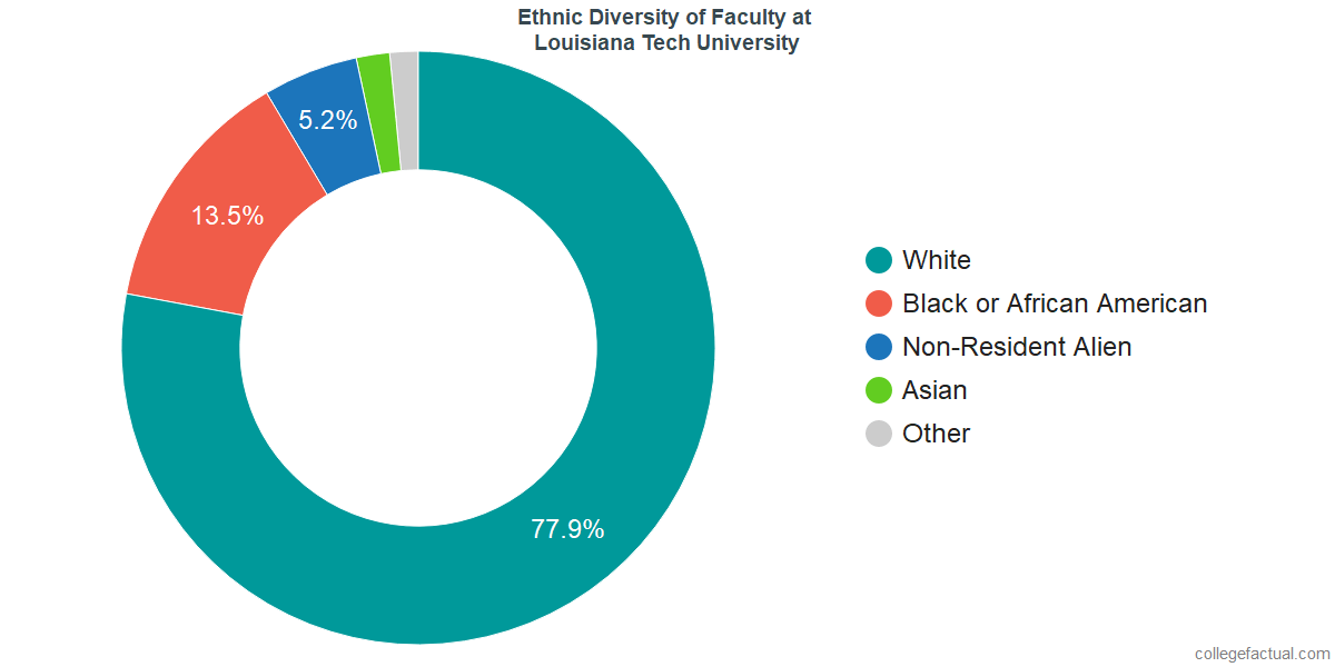Louisiana Tech University Diversity Racial Demographics Other Stats