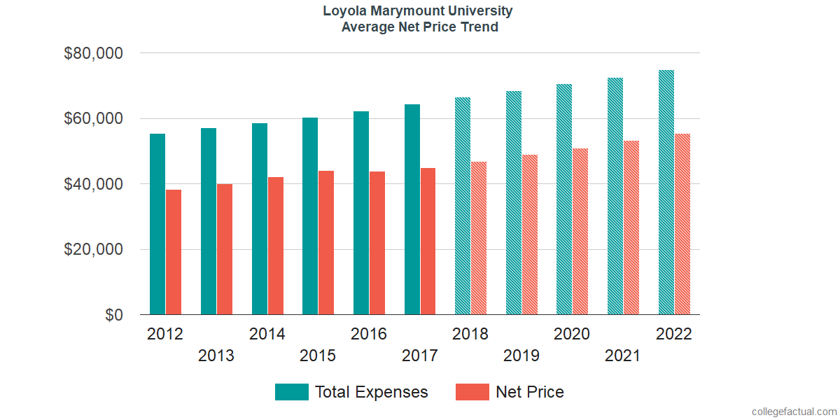 Average Net Price at Loyola Marymount University