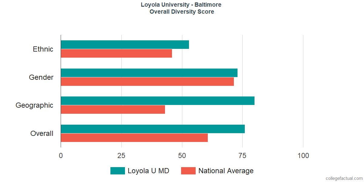 Overall Diversity at Loyola University Maryland