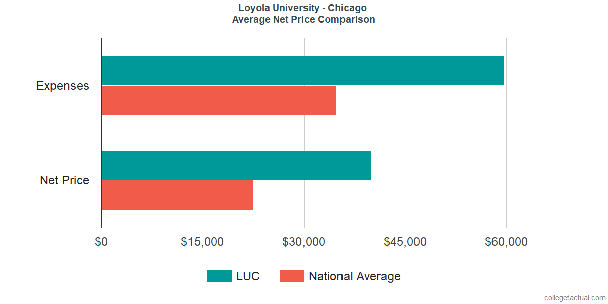 Net Price Comparisons at Loyola University Chicago