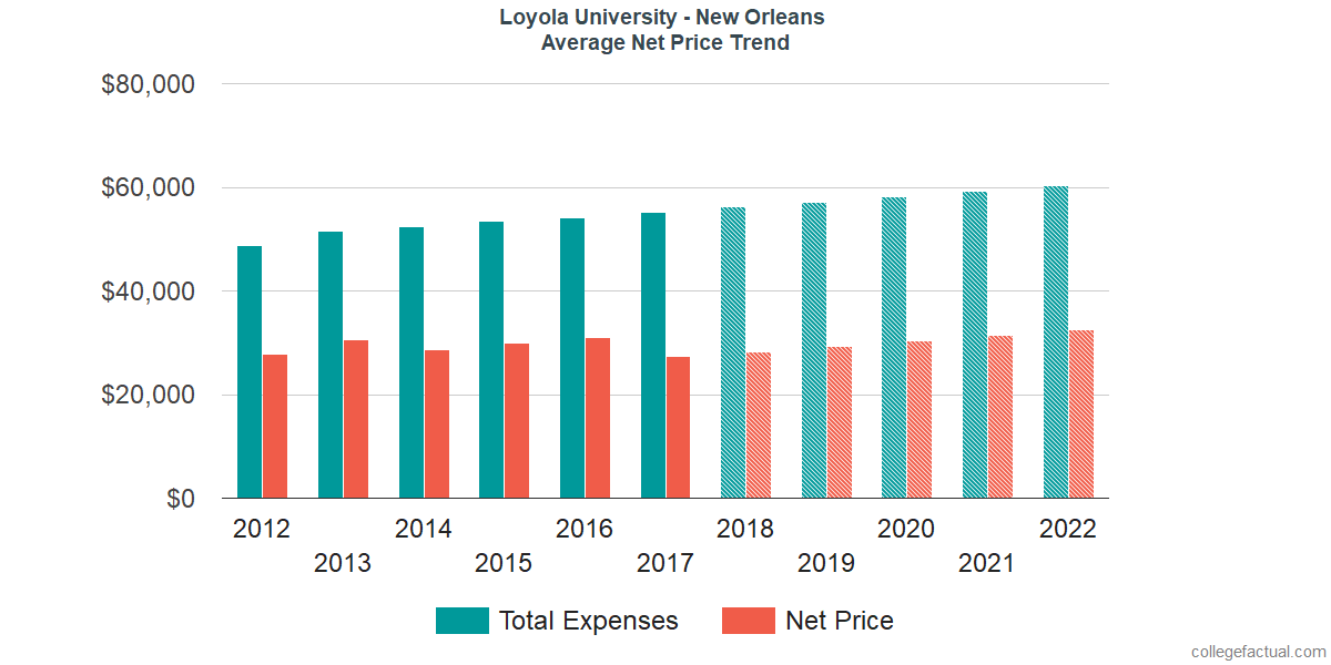 Average Net Price at Loyola University New Orleans