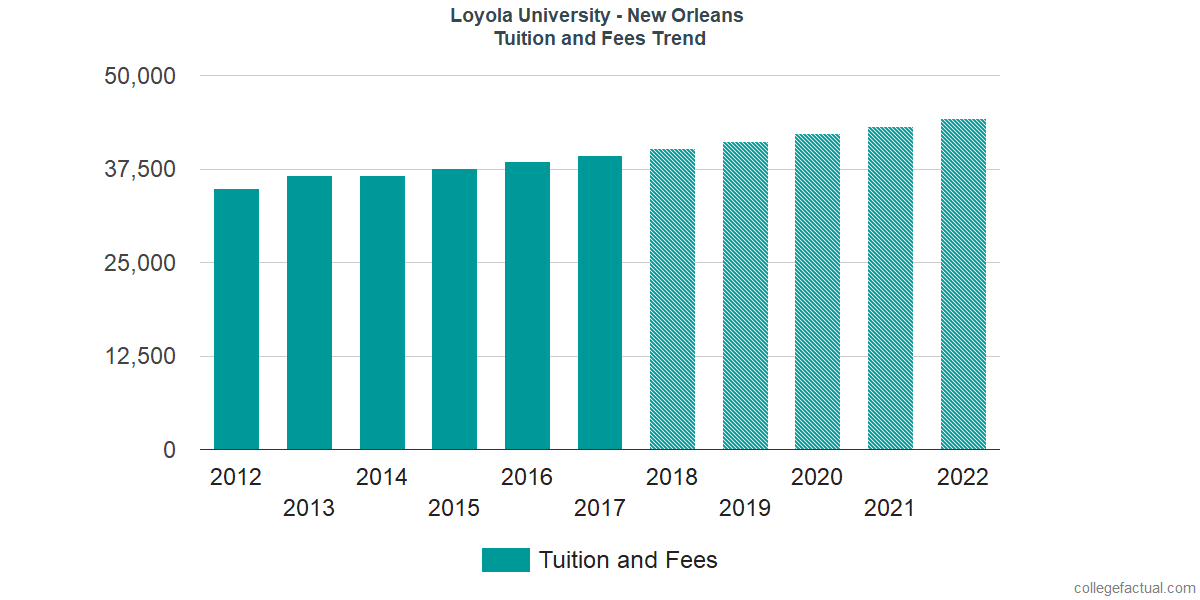 loyola-university-new-orleans-tuition-and-fees