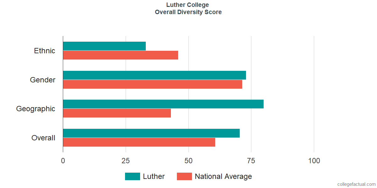 Overall Diversity at Luther College