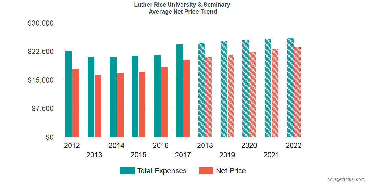 Average Net Price at Luther Rice College & Seminary