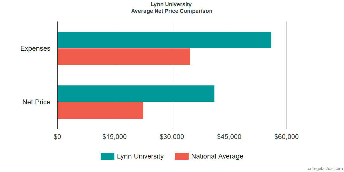 Net Price Comparisons at Lynn University