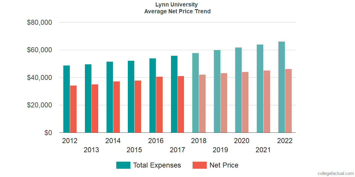 Average Net Price at Lynn University