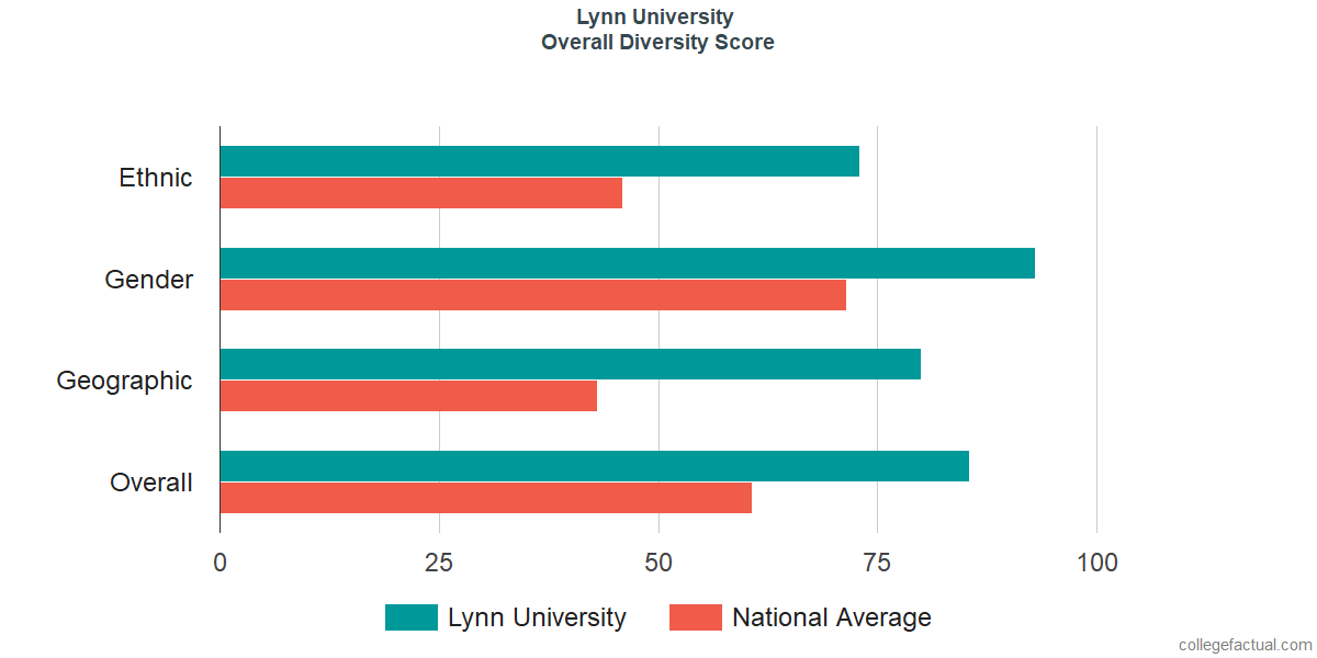 Overall Diversity at Lynn University