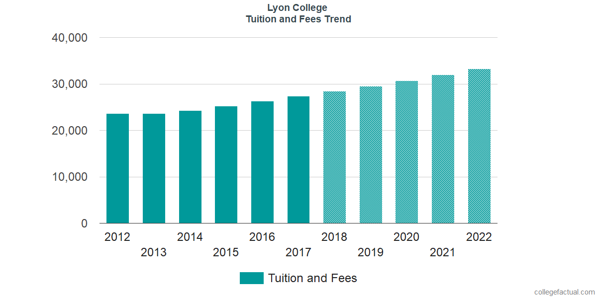 Lyon College Tuition and Fees