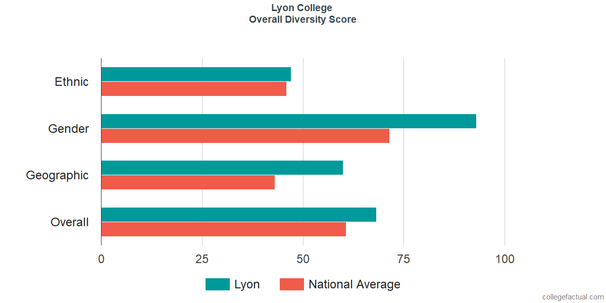 Overall Diversity at Lyon College