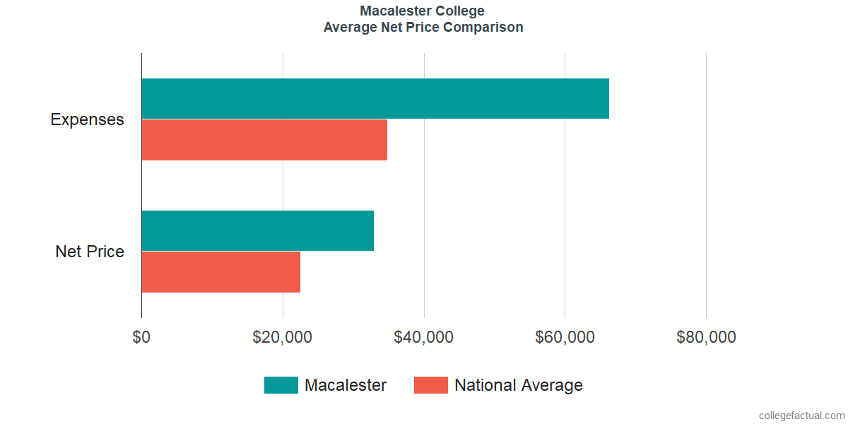 Net Price Comparisons at Macalester College