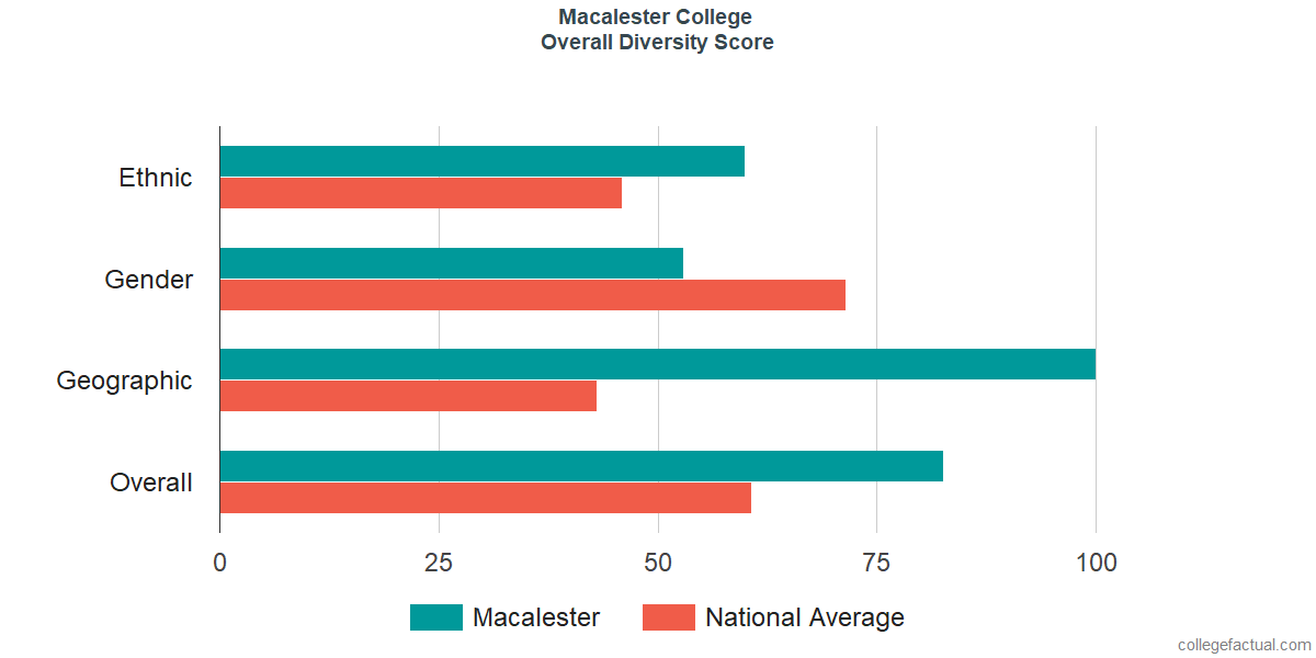 Overall Diversity at Macalester College