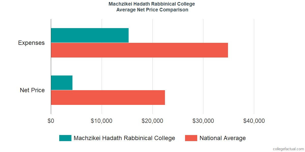 Net Price Comparisons at Machzikei Hadath Rabbinical College