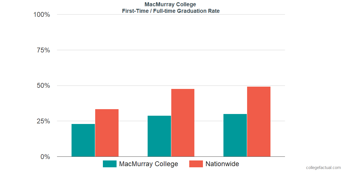 Graduation rates for first-time / full-time students at MacMurray College