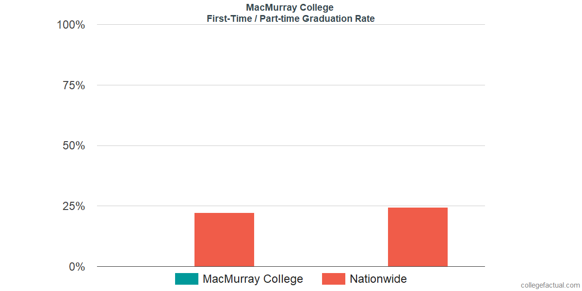 Graduation rates for first-time / part-time students at MacMurray College