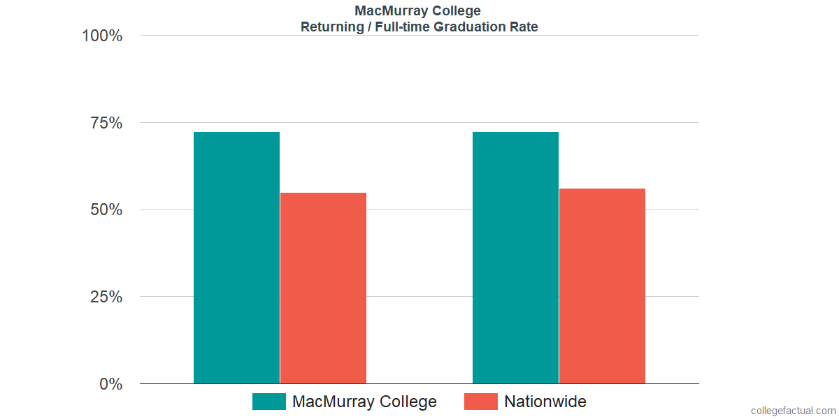 Graduation rates for returning / full-time students at MacMurray College