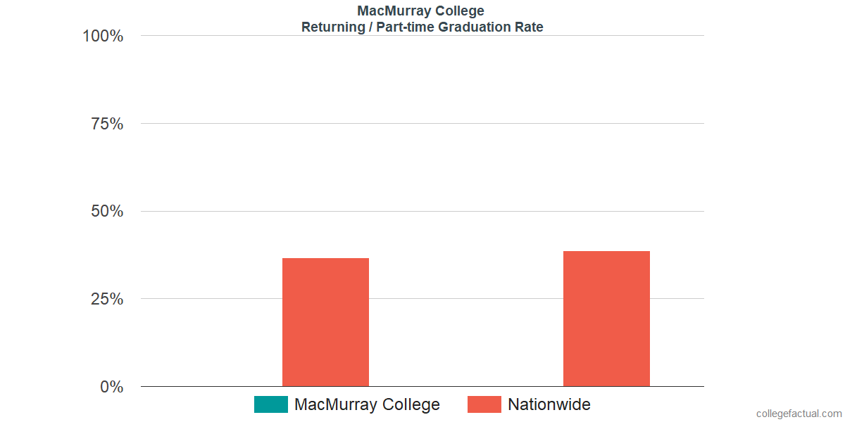 Graduation rates for returning / part-time students at MacMurray College