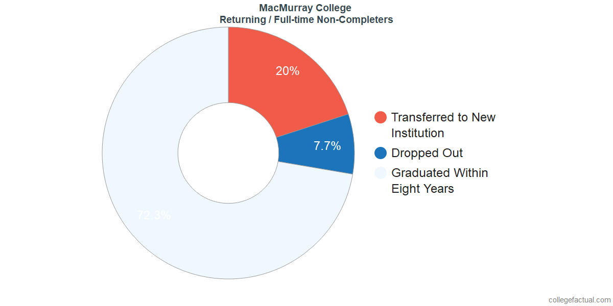 Non-completion rates for returning / full-time students at MacMurray College