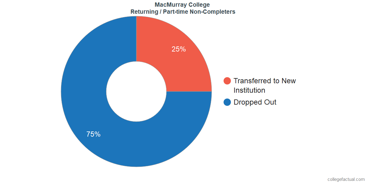 Non-completion rates for returning / part-time students at MacMurray College