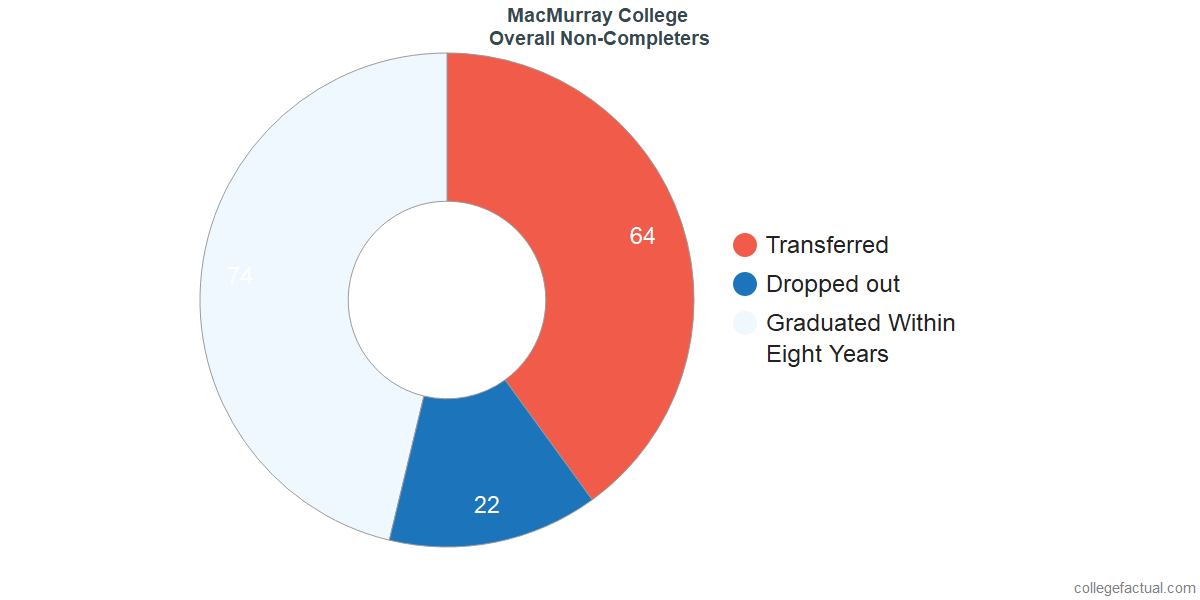 dropouts & other students who failed to graduate from MacMurray College