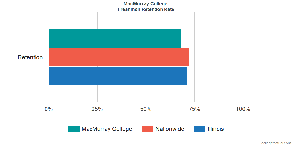 MacMurray CollegeFreshman Retention Rate 