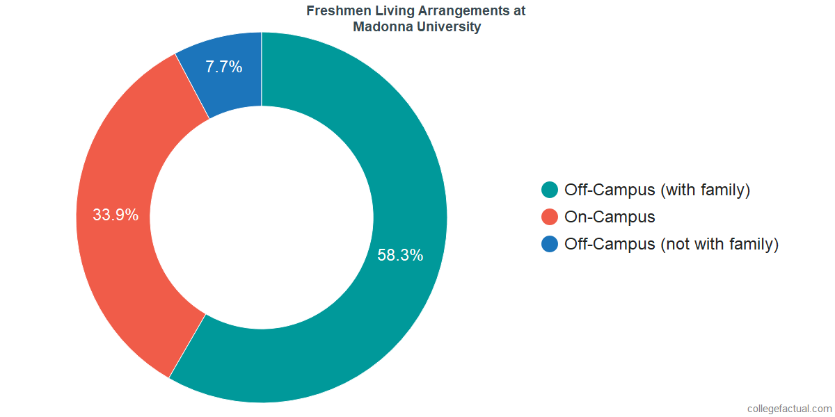 Freshmen Living Arrangements at Madonna University