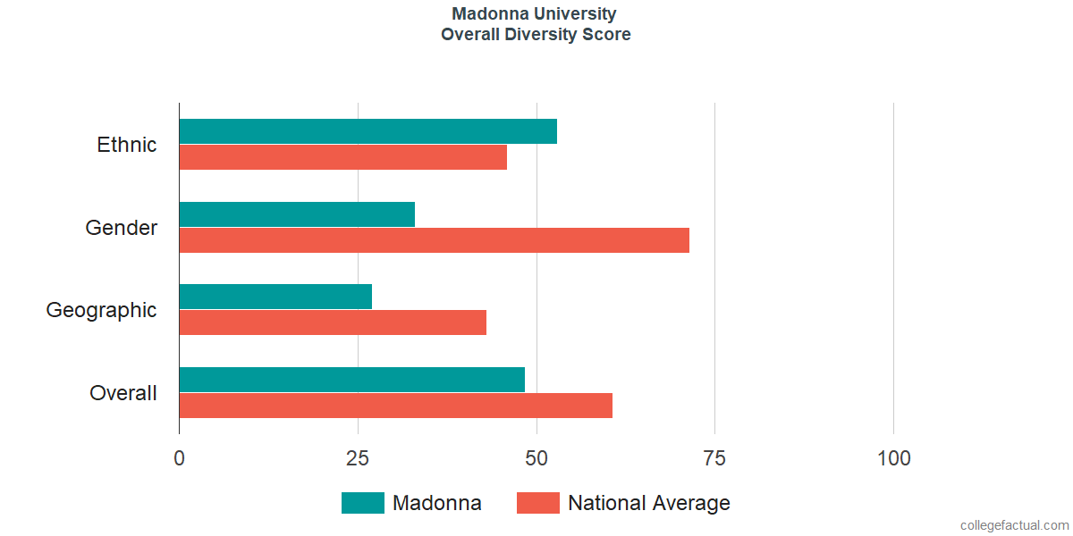 Overall Diversity at Madonna University