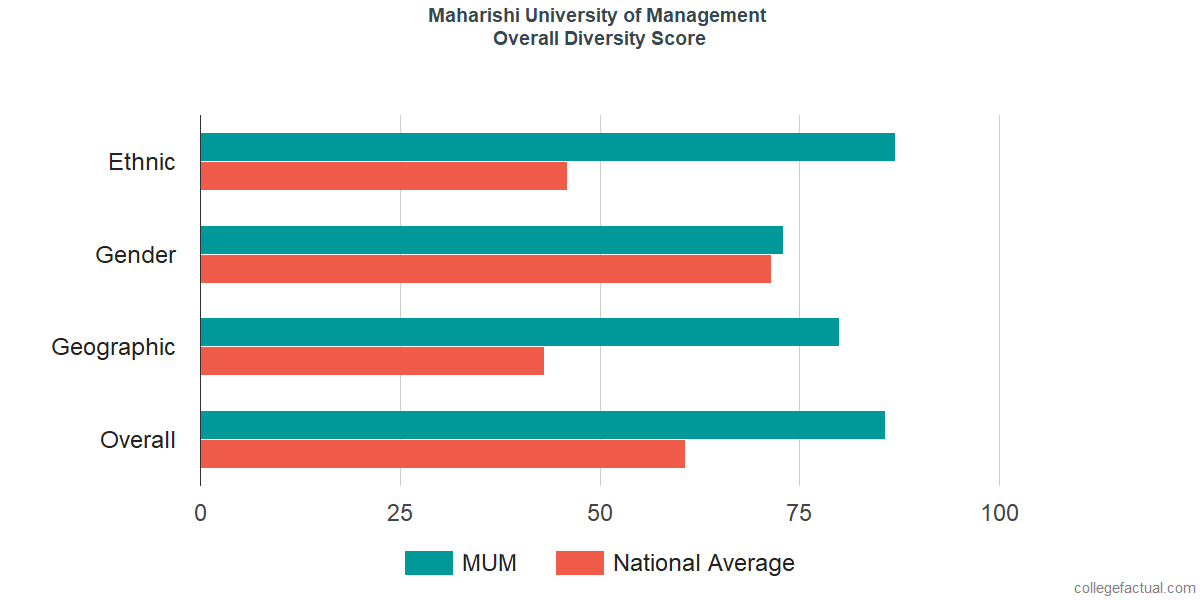 Overall Diversity at Maharishi International University