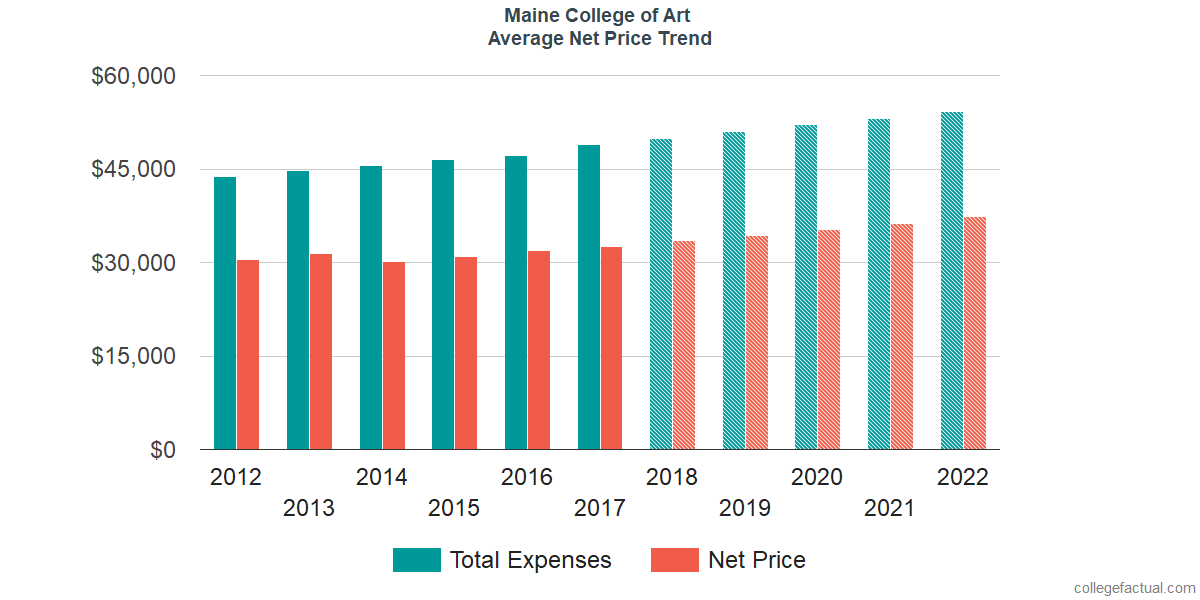 Average Net Price at Maine College of Art