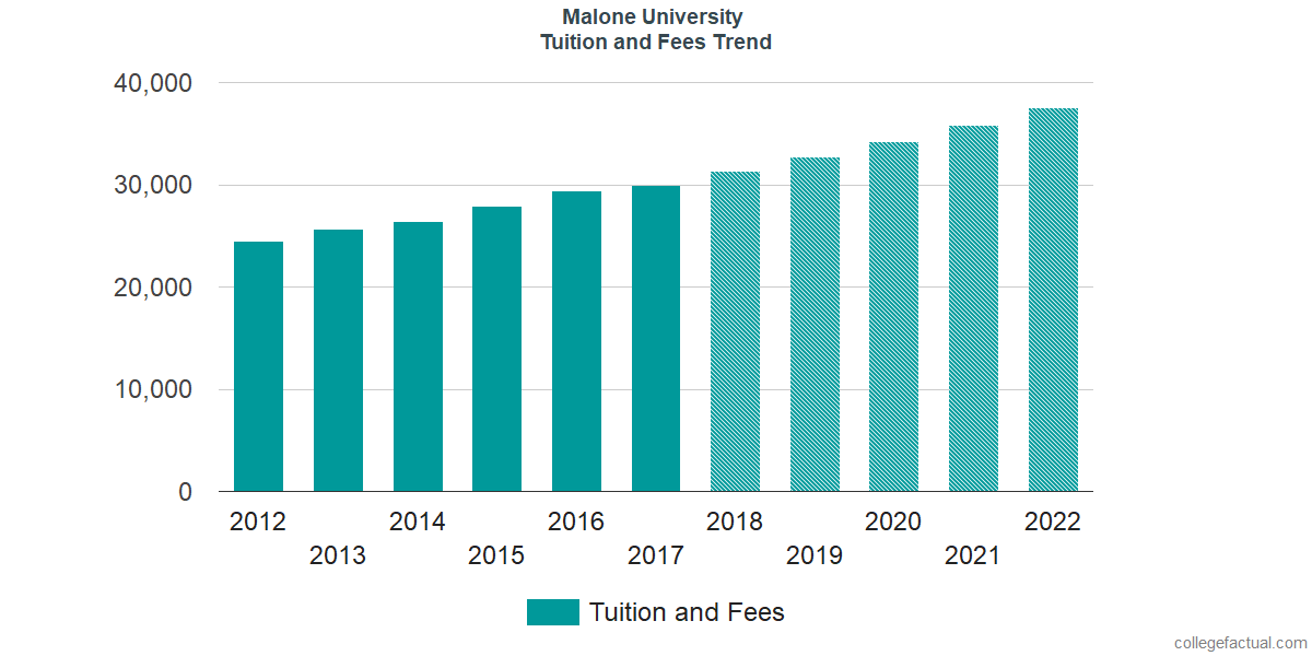 Tuition and Fees Trends at Malone University