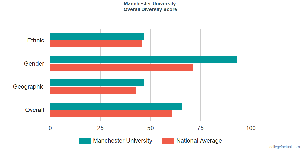 Overall Diversity at Manchester University