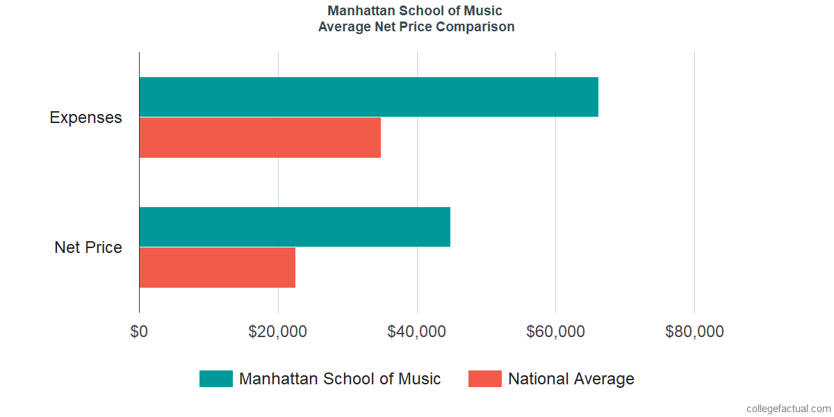 Net Price Comparisons at Manhattan School of Music