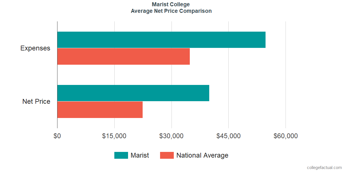 Net Price Comparisons at Marist College