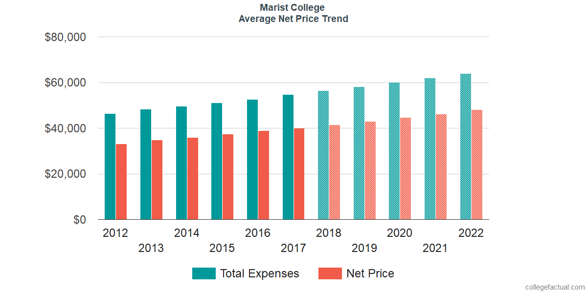 Net Price Trends at Marist College