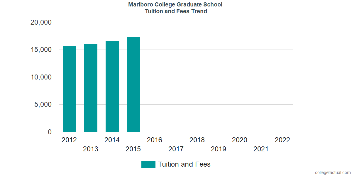 Tuition and Fees Trends at Marlboro College Graduate & Professional Studies