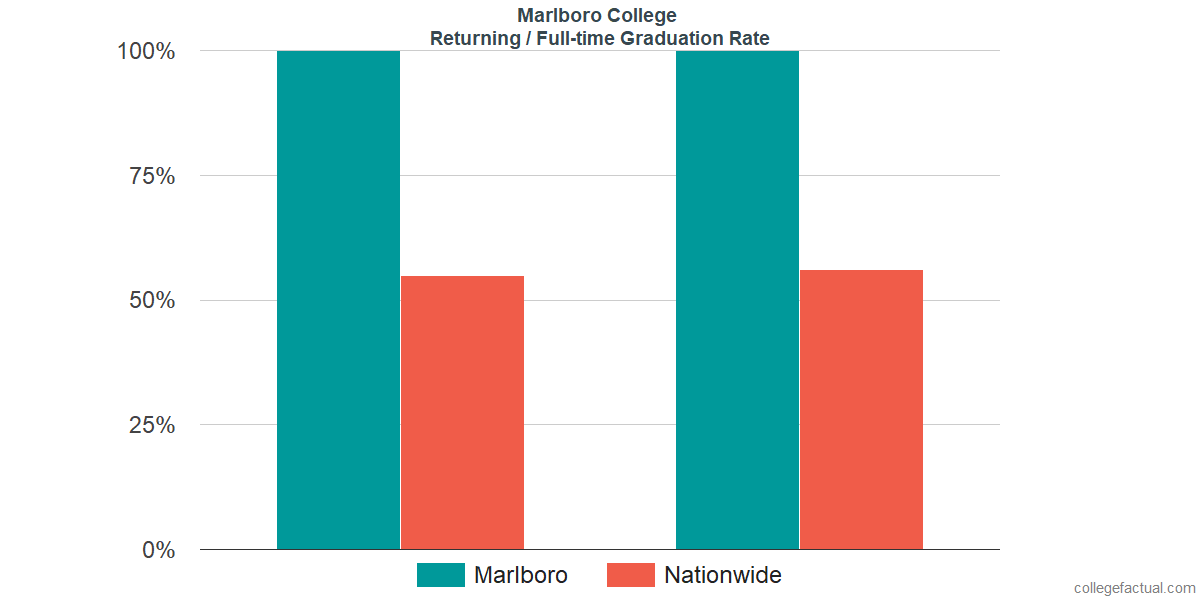 Graduation rates for returning / full-time students at Marlboro College