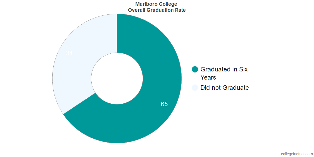 MarlboroUndergraduate Graduation Rate