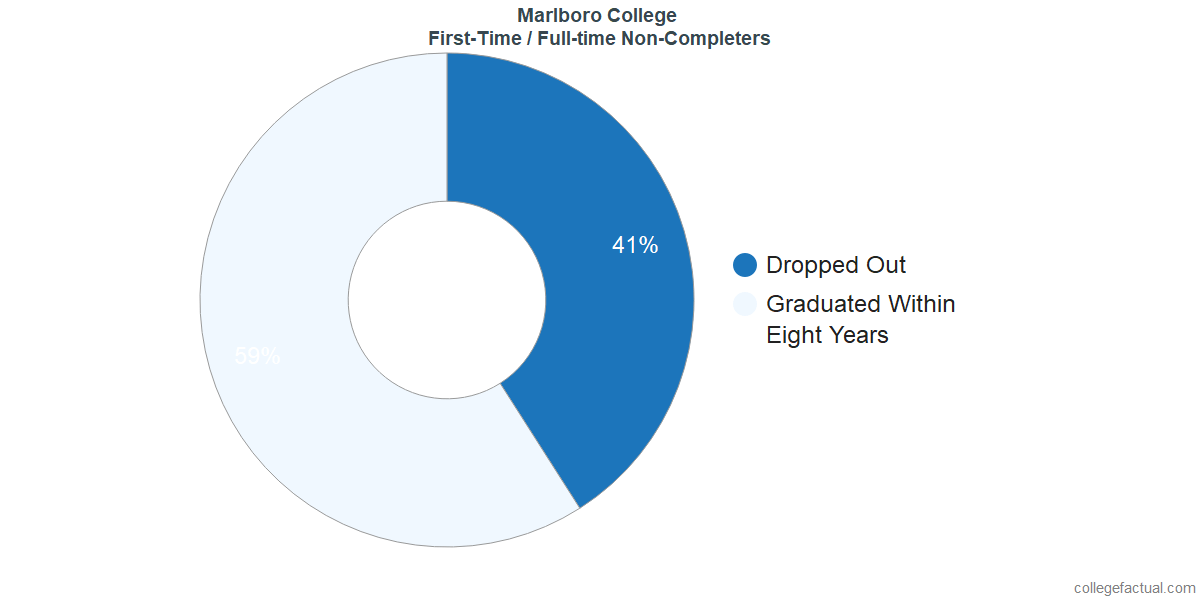 Non-completion rates for first-time / full-time students at Marlboro College