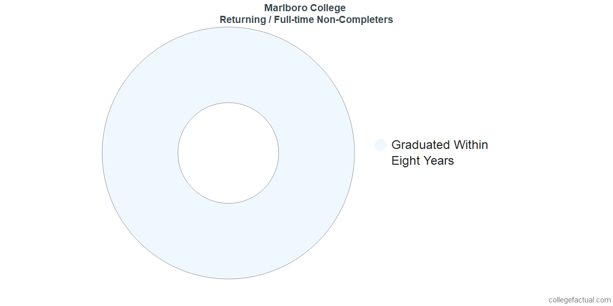 Non-completion rates for returning / full-time students at Marlboro College