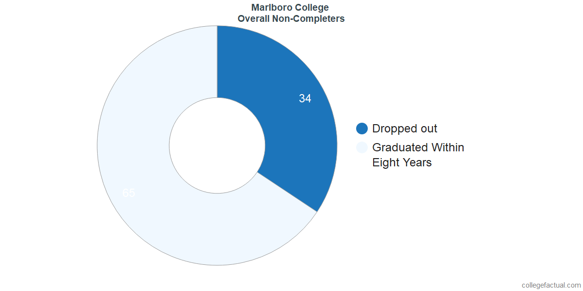dropouts & other students who failed to graduate from Marlboro College