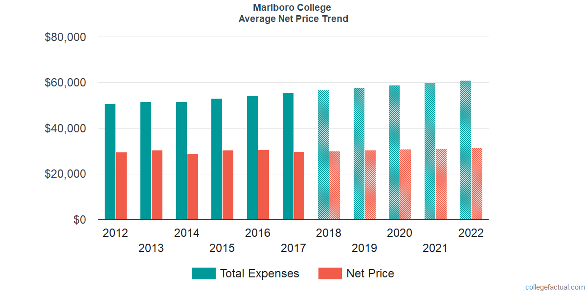 Average Net Price at Marlboro College